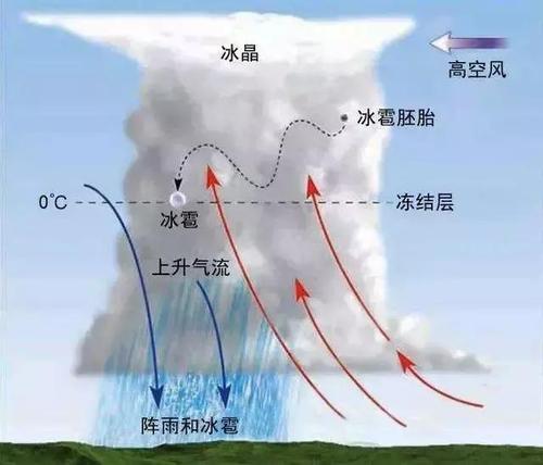 梦见强对流天气