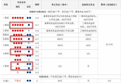 梦见中奖金额数字